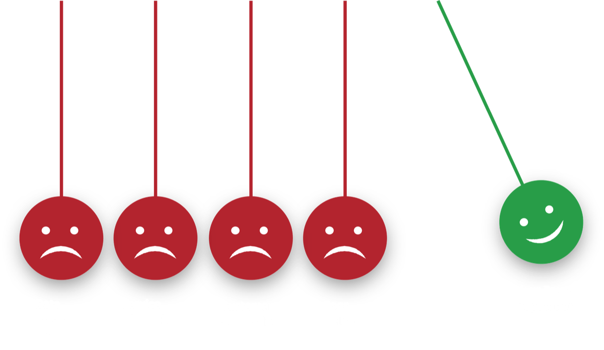 Visualization of a Newton's Cradle perpetual motion device, aka clacky balls. The lifted ball is colored green with a smiley face and is labelled 'Your Brand Reputation'. The other four balls are red with a frowny face and are labelled 'Data Breach/ Lawsuit', 'Service Disruption', 'Customer Complaint', and 'Poor Delivery'.