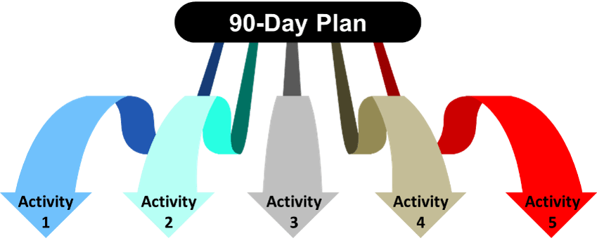 90-Day Plan: Activity 1; Activity 2; Activity 3; Activity 4; Activity 5