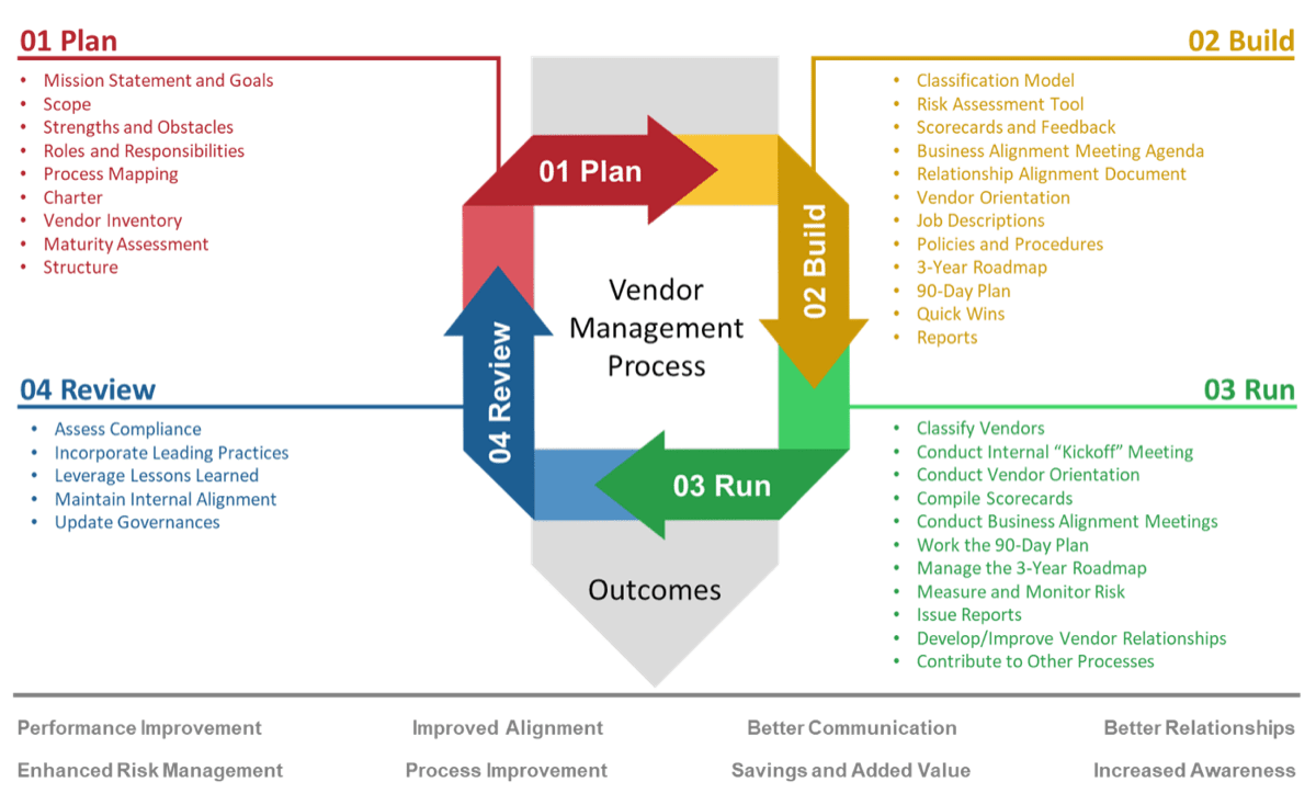 This is an image of Info-Tech's approach to VMI.  It includes the following four steps: 01 - Plan; 02 - Build; 03 - Run; 04 - Review