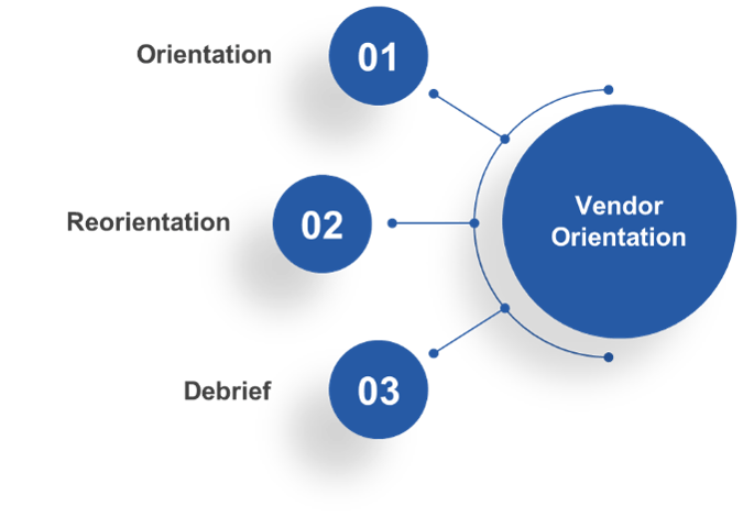 Vendor Orientation: 01 - Orientation; 02 - Reorientation; 03 - Debrief