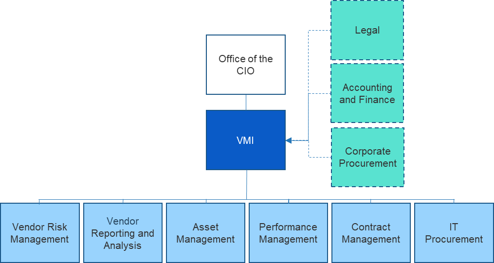 An organizational Chart is depicted.  At the top of the chart is: Office of the CIO.  Below that is: VMI: Legal; Accounting & Finance; Corporate Procurement; below that are the following: Vendor Risk Management; Vendor Reporting and Analysis; Asset Management; Performance Management; Contract Management; IT Procurement