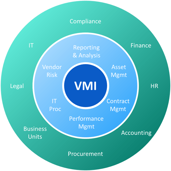 Three concentric circles are depicted.  In the inner circle is the term: VMI.  In the middle circle are the terms: Reporting & Analysis; Asset Mgmt; Contract Mgmt; Performance Mgmt; It Proc; Vendor Risk.  In the outer circle are the following terms: Compliance; Finance; HR; Accounting; Procurement; Business Units; Legal; IT