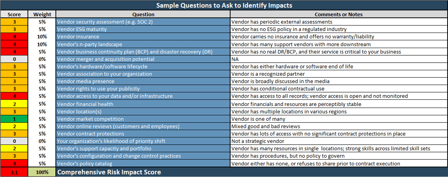 High risk example from Tool.  Shows sample questions to ask to identify impacts, their associated score, weight, and comments or notes.