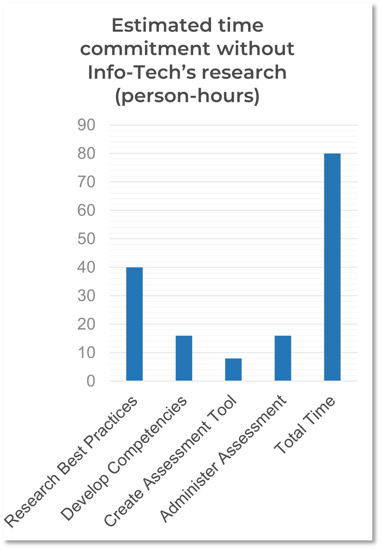 Estimated time commitment without Info-Tech’s research (person-hours)