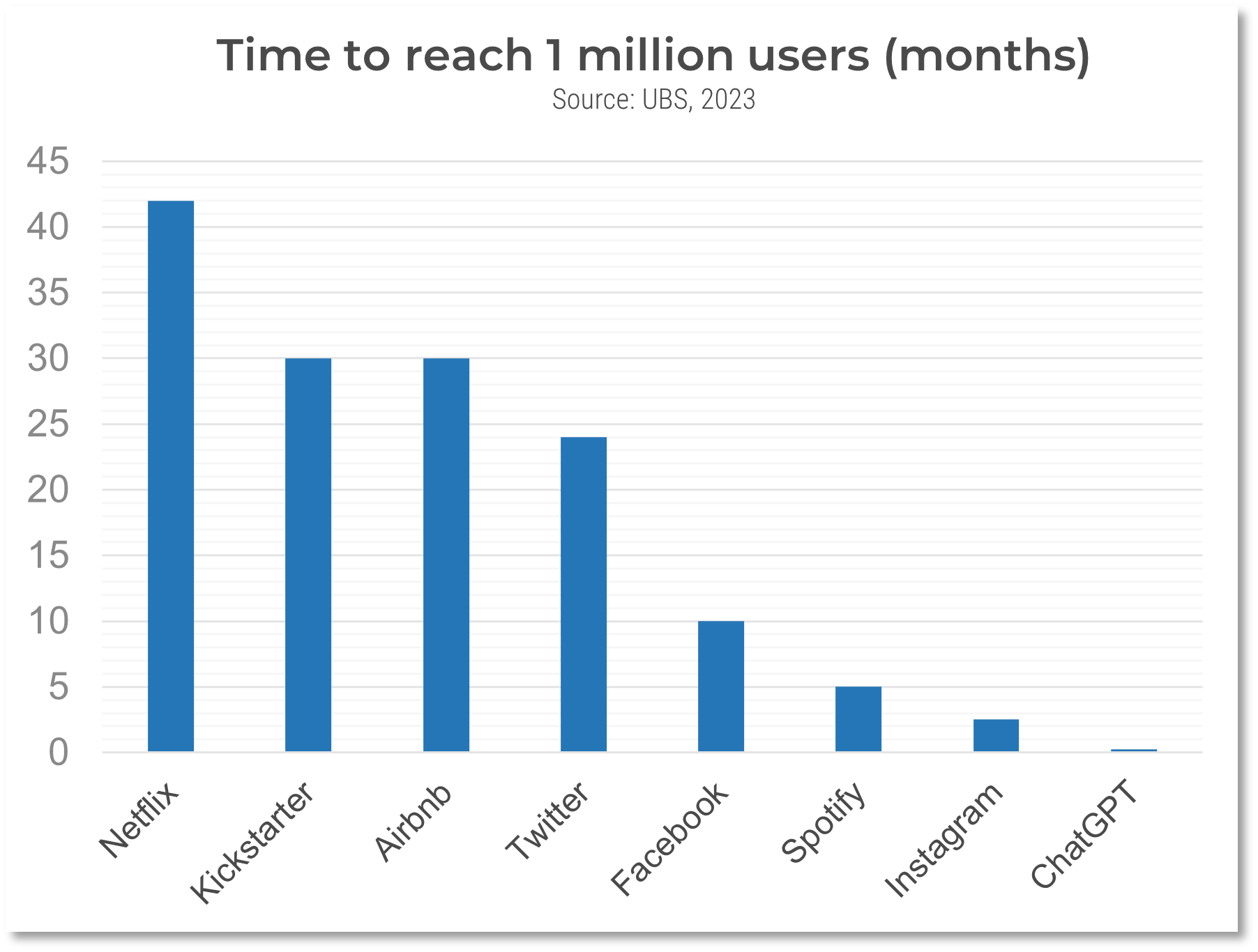 The image contains a graph that demonstrates time to reach 1 million users.